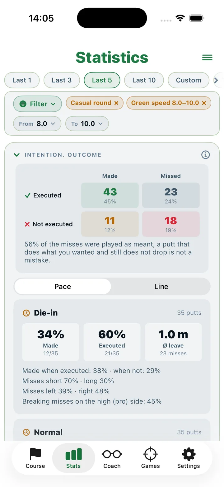 Intention and outcome in PUTTOR: executed or not, made or missed, and pace by kind of putt