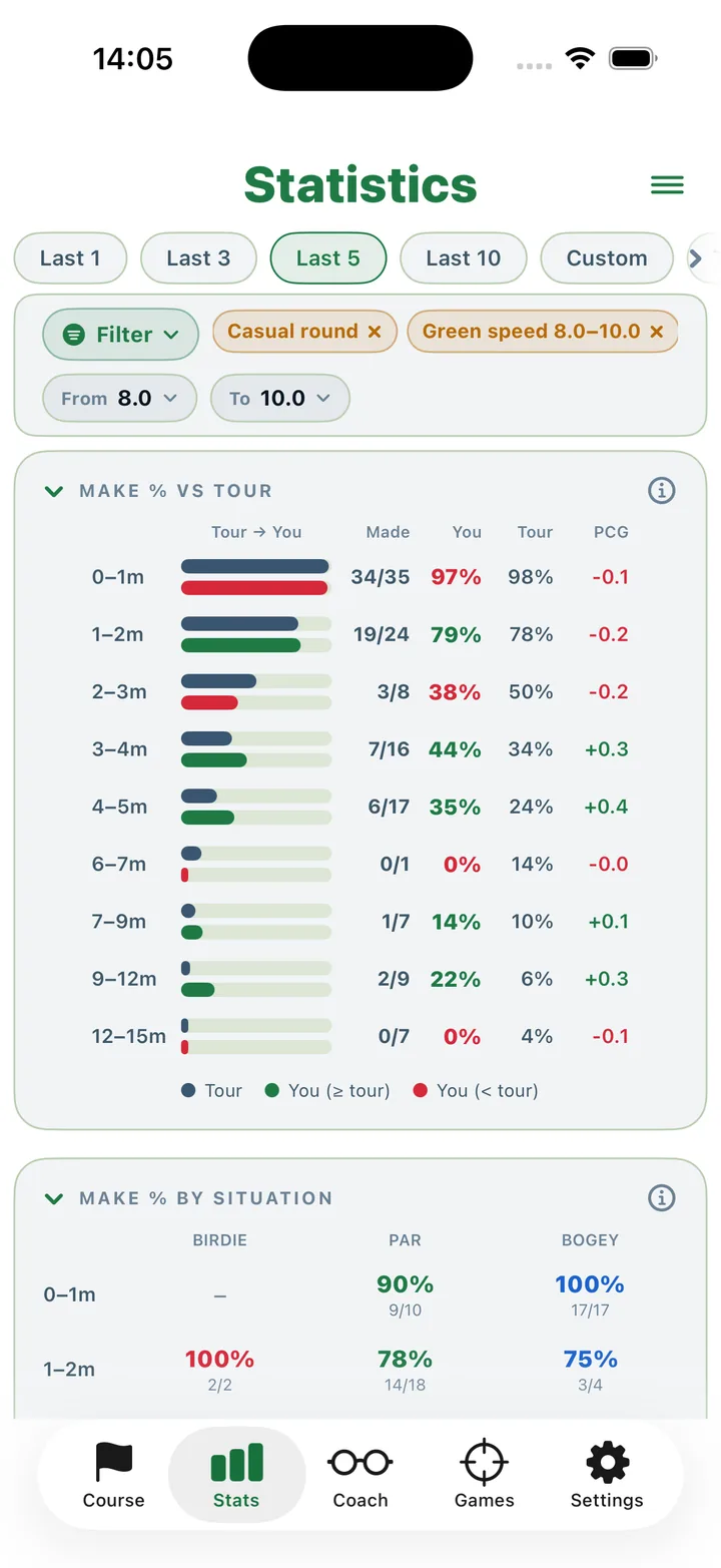 PCG by distance in PUTTOR: your make rate for each distance next to the tour's