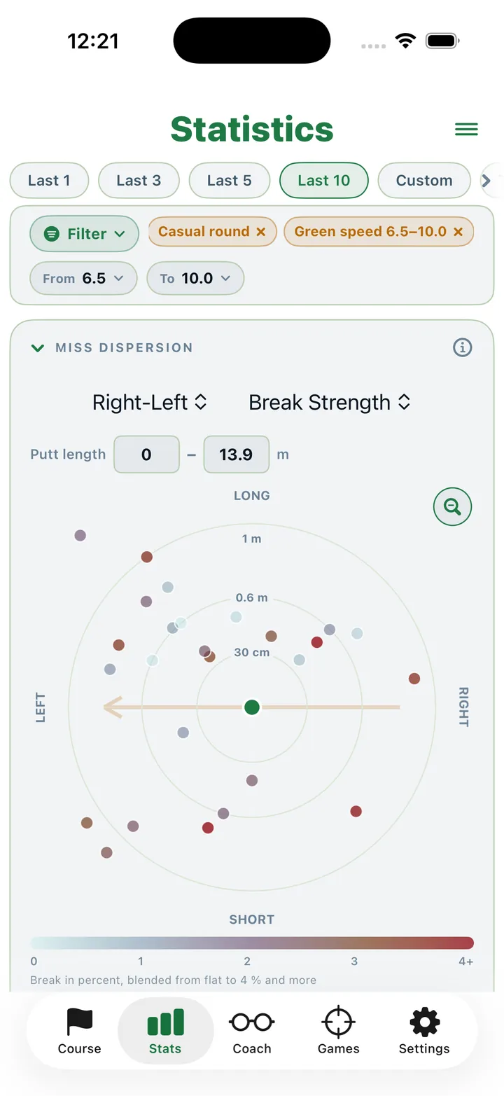 Miss dispersion in PUTTOR: every miss plotted around the hole, shaded by break
