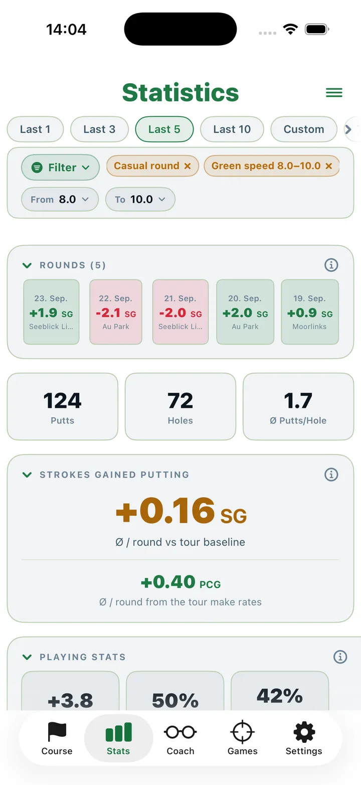 Strokes gained in PUTTOR: every round against the tour, the average per round and PCG
